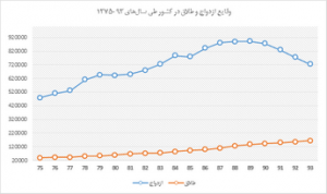 نمودار مقایسه طلاق و ازدواج ایران مرکز مشاوره خانواده آویژه