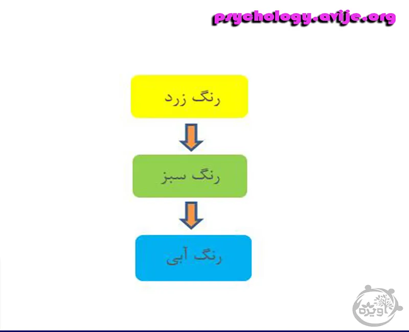 تشخیص روانشناسی رنگ ها در کودکان